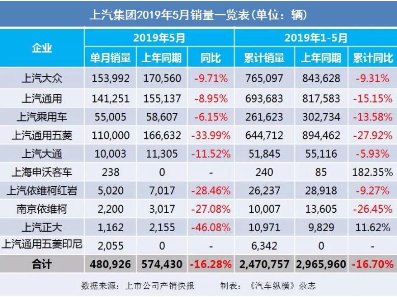 5月汽車銷量快報：集體大跌哀鴻遍野！上汽/東風/長安/吉利/長城統(tǒng)統(tǒng)扛不住了