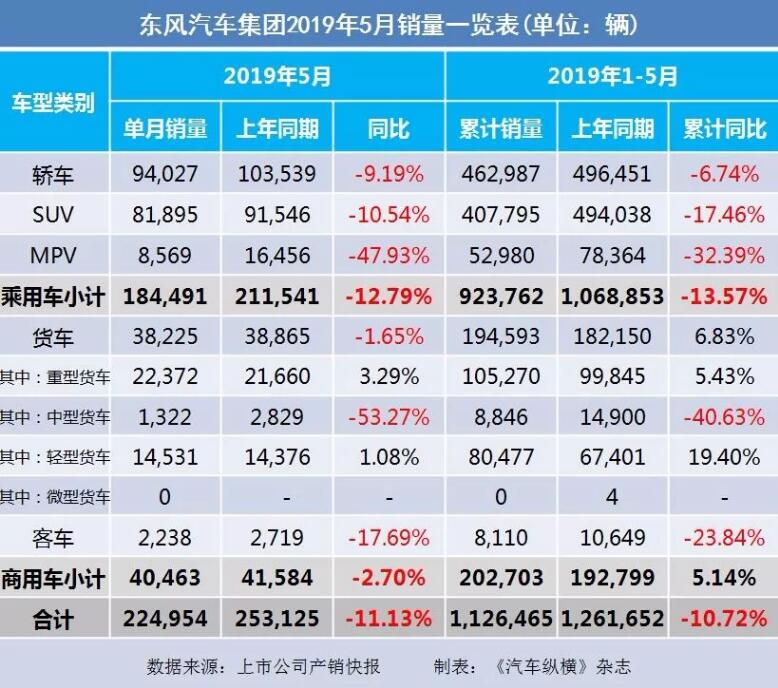 5月汽車銷量快報：集體大跌哀鴻遍野！上汽/東風/長安/吉利/長城統(tǒng)統(tǒng)扛不住了