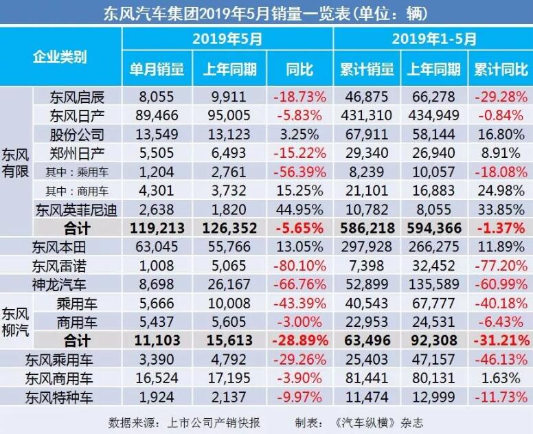 5月汽車銷量快報：集體大跌哀鴻遍野！上汽/東風/長安/吉利/長城統(tǒng)統(tǒng)扛不住了