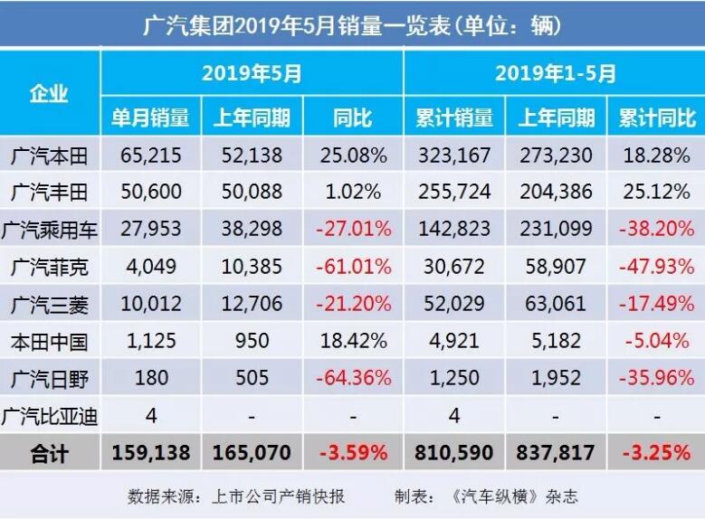 5月汽車銷量快報：集體大跌哀鴻遍野！上汽/東風/長安/吉利/長城統(tǒng)統(tǒng)扛不住了