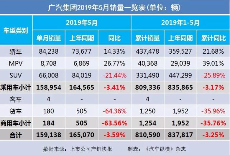 5月汽車銷量快報：集體大跌哀鴻遍野！上汽/東風/長安/吉利/長城統(tǒng)統(tǒng)扛不住了