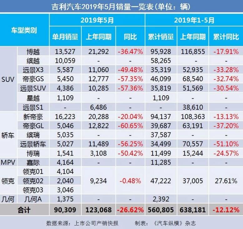 5月汽車銷量快報：集體大跌哀鴻遍野！上汽/東風/長安/吉利/長城統(tǒng)統(tǒng)扛不住了