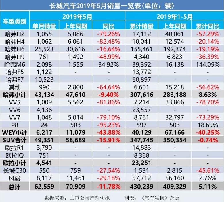 5月汽車銷量快報：集體大跌哀鴻遍野！上汽/東風/長安/吉利/長城統(tǒng)統(tǒng)扛不住了