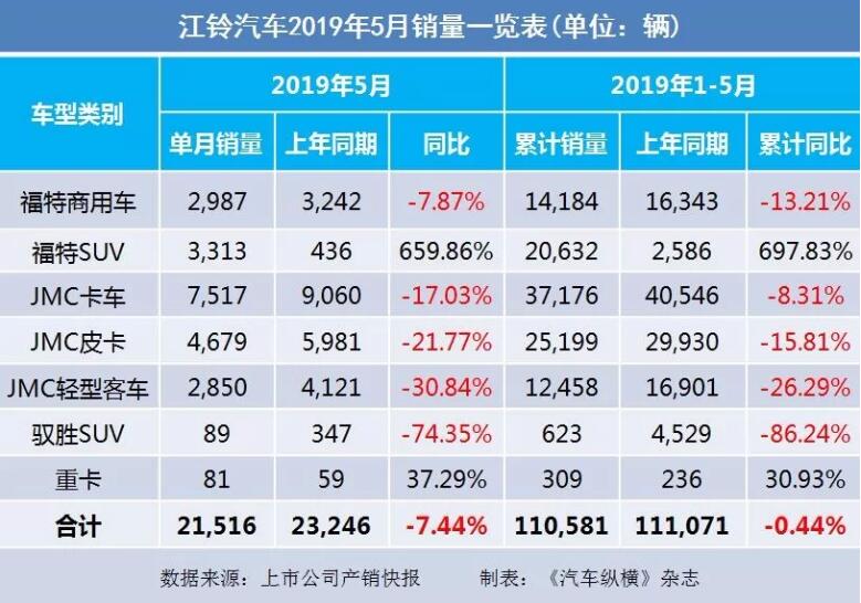 5月汽車銷量快報：集體大跌哀鴻遍野！上汽/東風/長安/吉利/長城統(tǒng)統(tǒng)扛不住了