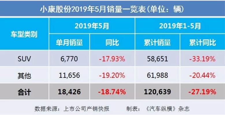 5月汽車銷量快報：集體大跌哀鴻遍野！上汽/東風/長安/吉利/長城統(tǒng)統(tǒng)扛不住了