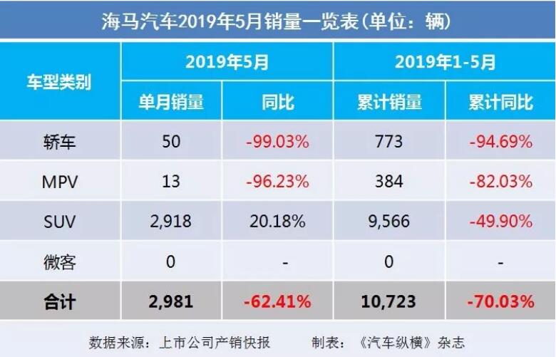 5月汽車銷量快報：集體大跌哀鴻遍野！上汽/東風/長安/吉利/長城統(tǒng)統(tǒng)扛不住了